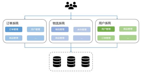 03.软件架构的演化过程